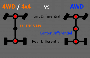 AWD differentiates itself with the addition of a center differential (usually).
