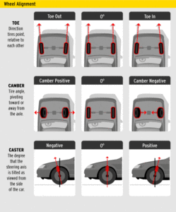 Wheel alignment chart demonstrating Toe, Camber, and Caster of vehicle tires