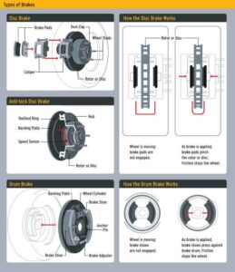 Types of brakes: Disc Brakes, Anti-lock Disc Brakes, and Drum Brakes.
