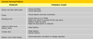 Common issues that cause vehicle starting problems and their symptoms.